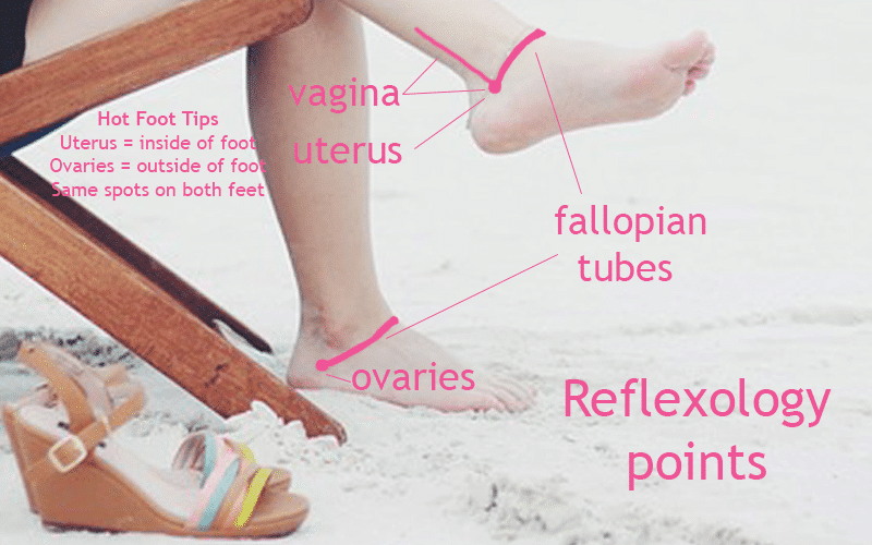 Ovaries Reflexology Foot Chart