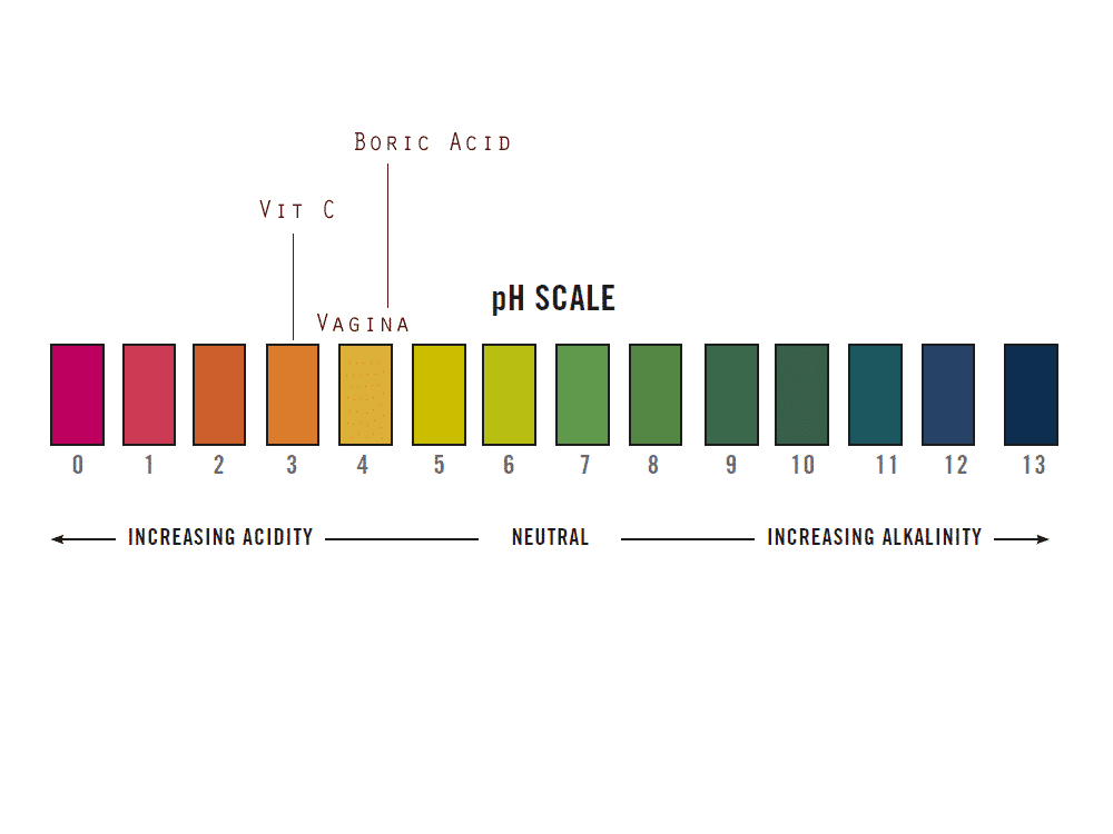 Boric Acid Vitamin C Vagina pH