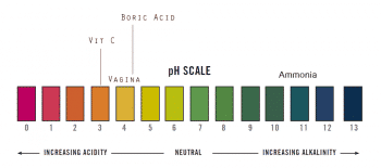 Boric Acid Vitamin C Vagina pH adjusted for ammonia