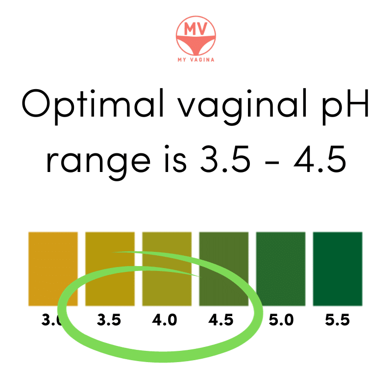 A pH scale for Hydrion vaginal pH strips with 3.5 to 4.5 circled.