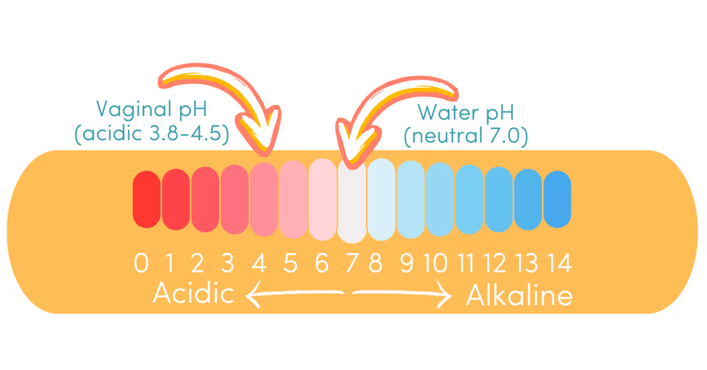 pH scale to show where the vaginal pH is most commonly, 3.5-4.5