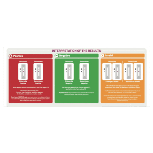 Outside of the STI test kit for chlamydia and gonorrhoea, results key