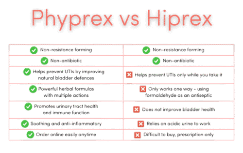 A comparison chart of Phyprex and Hiprex explaining some of the dangers of Hiprex compared with Phyprex.
