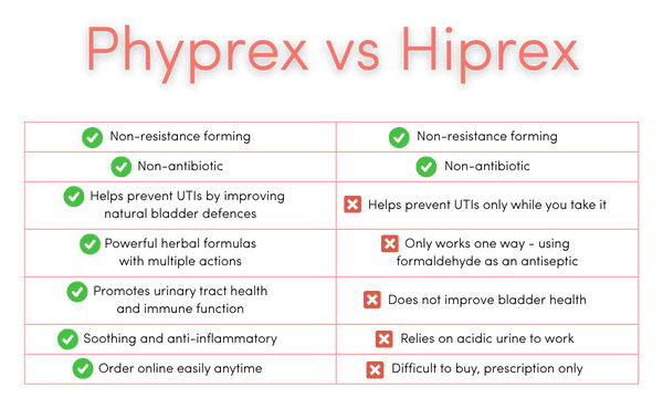 A comparison chart of Phyprex and Hiprex explaining some of the dangers of Hiprex compared with Phyprex.