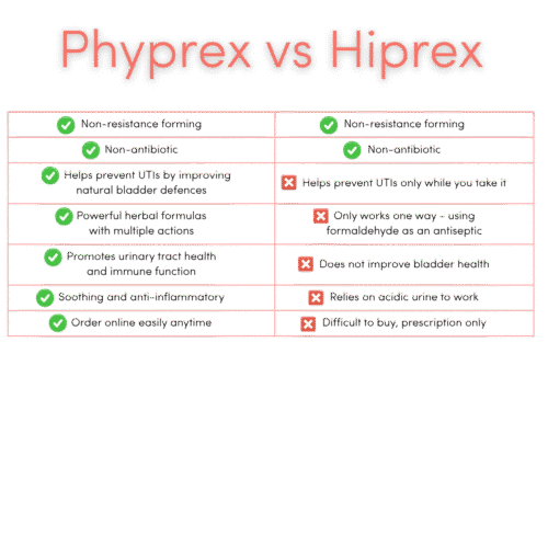 A comparison chart of Phyprex and Hiprex explaining some of the dangers of Hiprex compared with Phyprex.